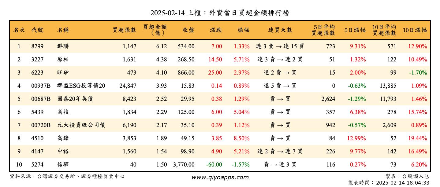 上櫃：外資當日買超金額排行榜