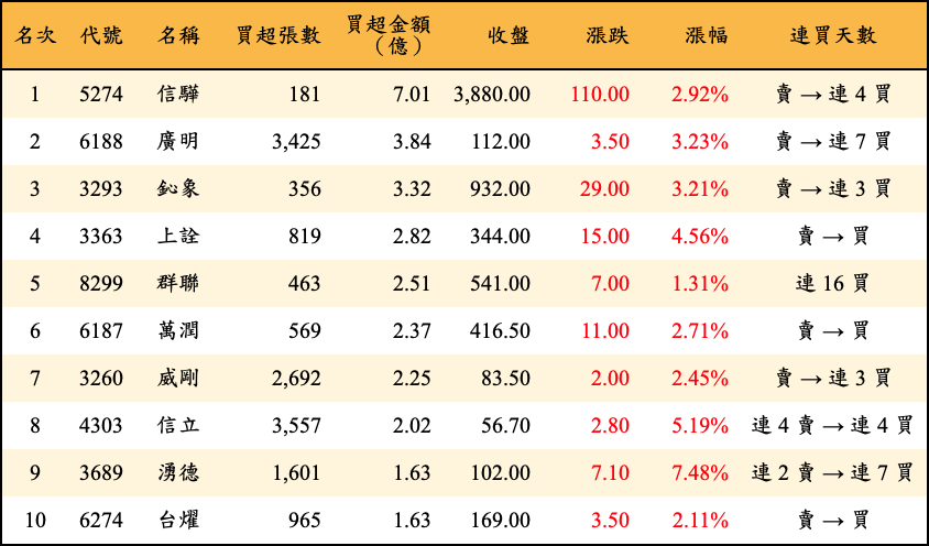 買超張數及金額