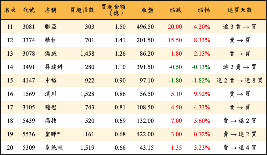 買超張數及金額