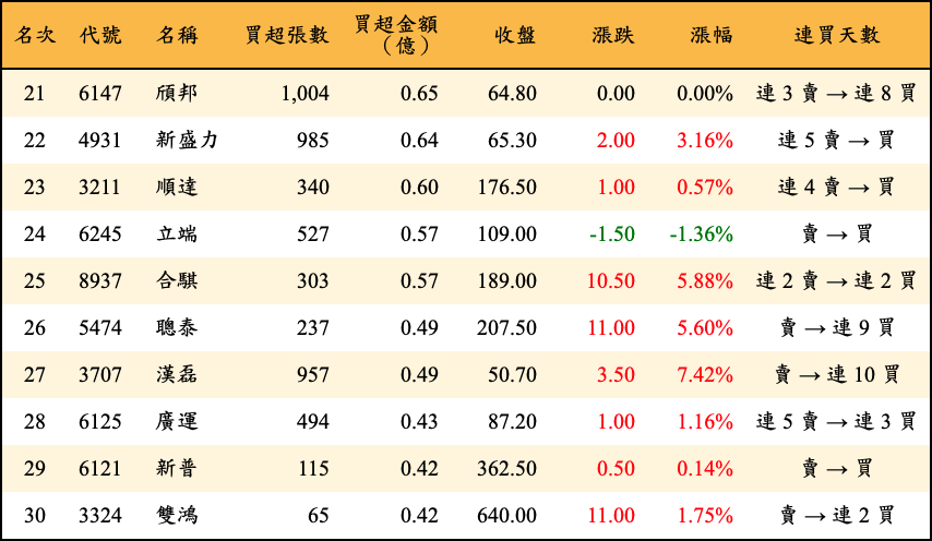 買超張數及金額