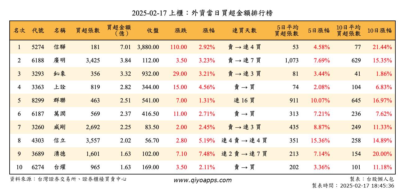 上櫃：外資當日買超金額排行榜