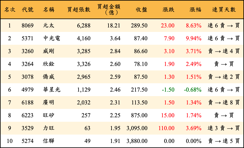 買超張數及金額