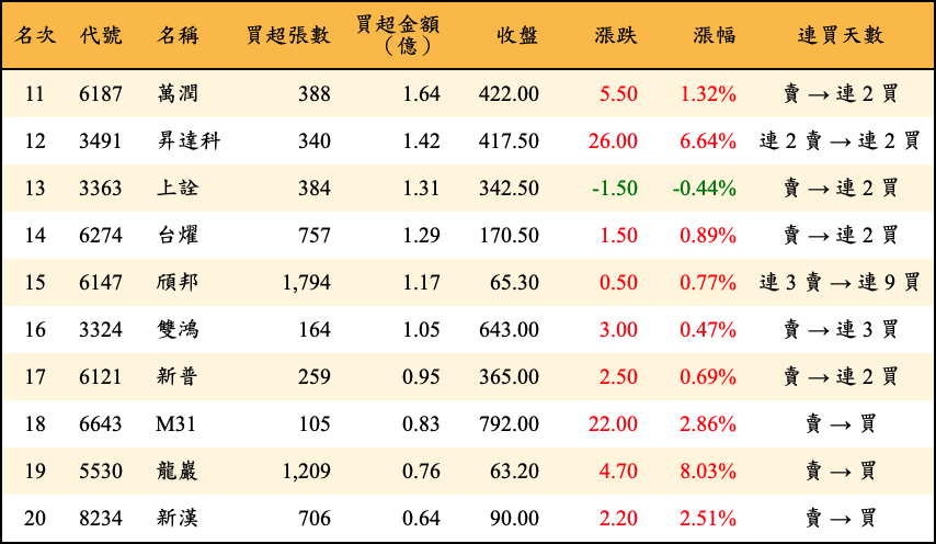 買超張數及金額