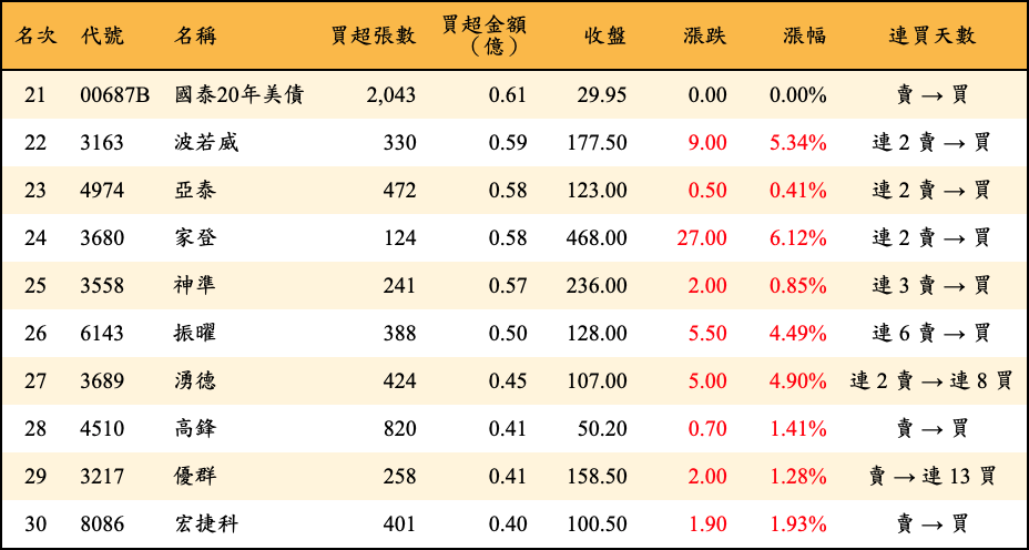 買超張數及金額