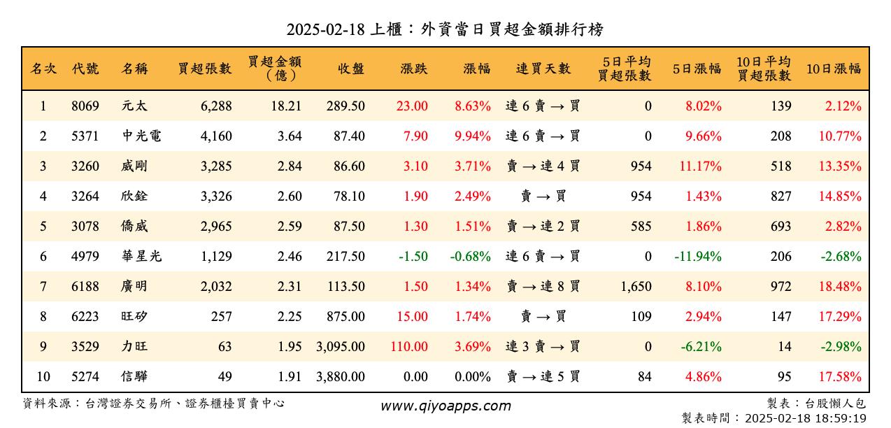 上櫃：外資當日買超金額排行榜