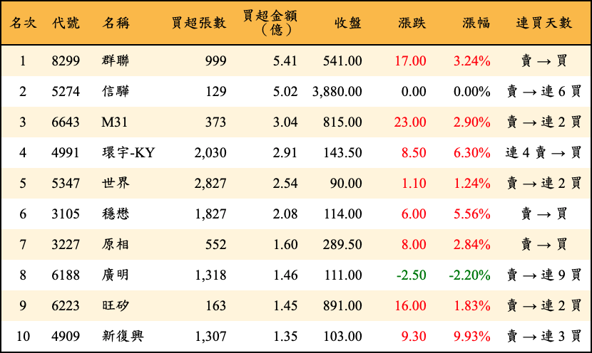 買超張數及金額