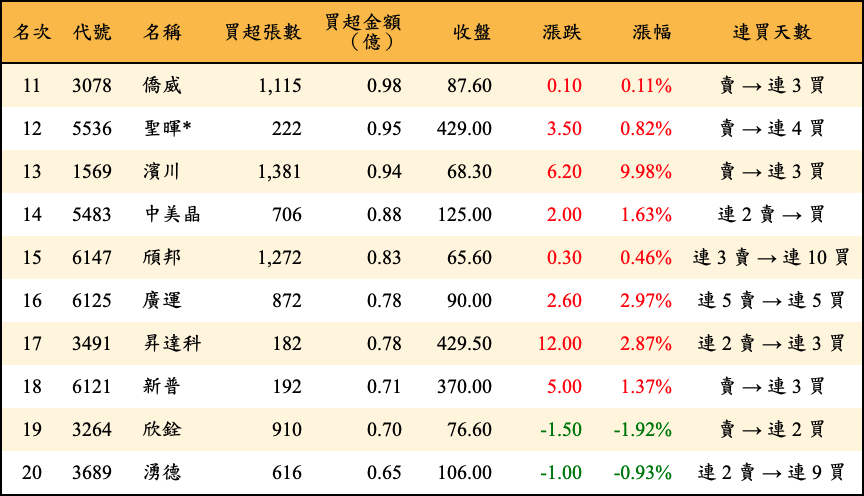 買超張數及金額