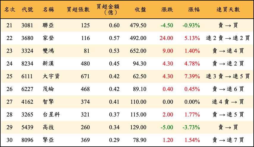 買超張數及金額