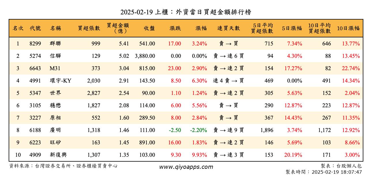 上櫃：外資當日買超金額排行榜