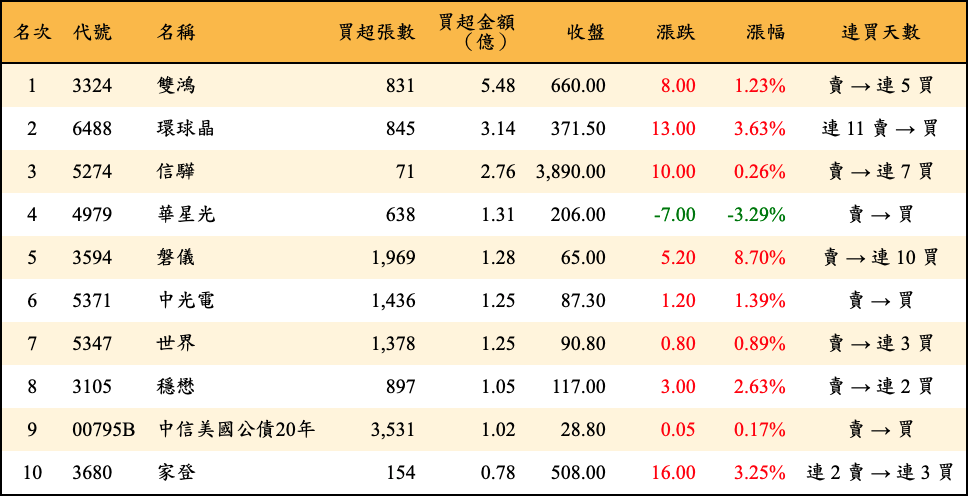 買超張數及金額