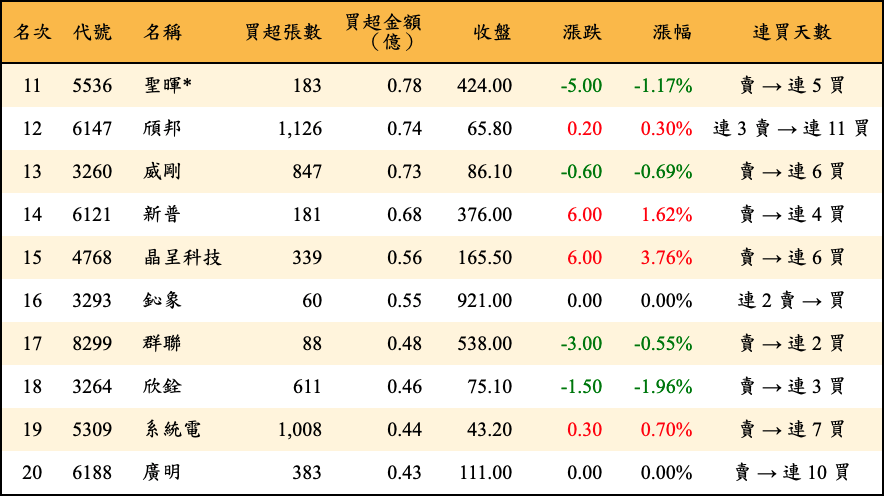 買超張數及金額