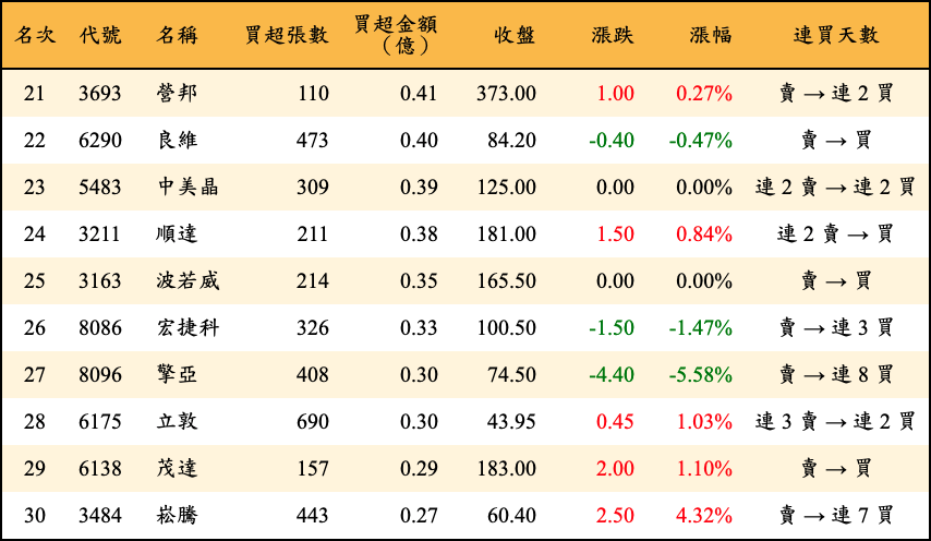 買超張數及金額