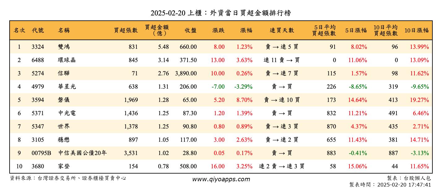 上櫃：外資當日買超金額排行榜