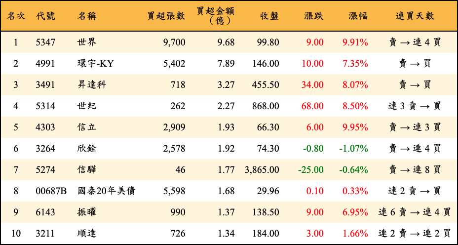 買超張數及金額