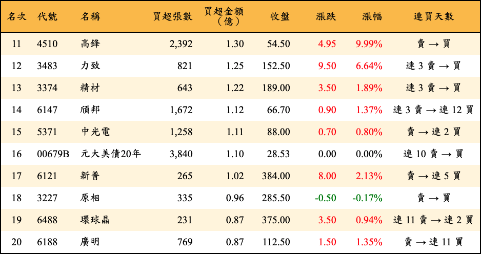 買超張數及金額