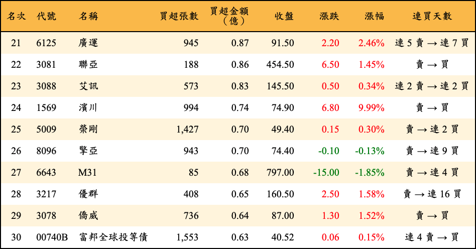 買超張數及金額