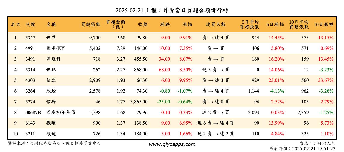 上櫃：外資當日買超金額排行榜