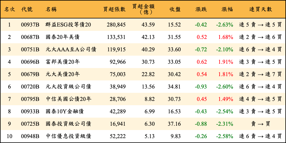 買超張數及金額