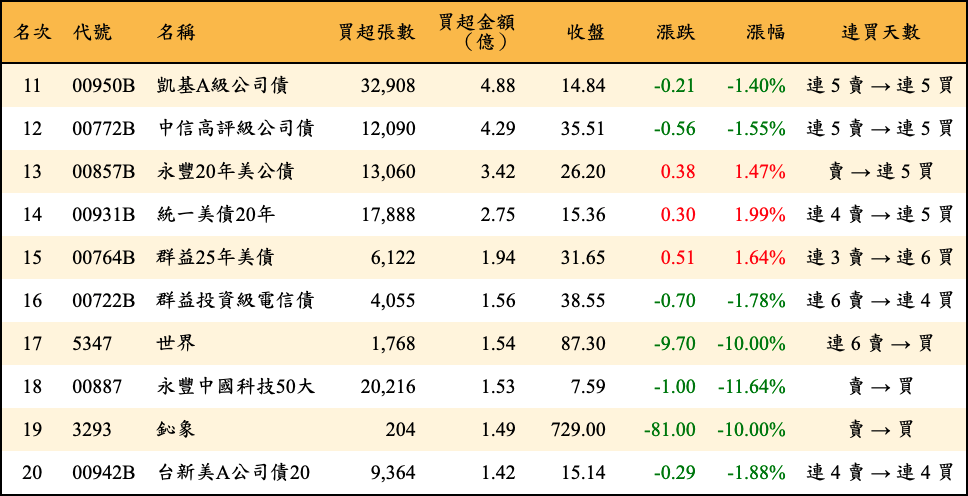 買超張數及金額