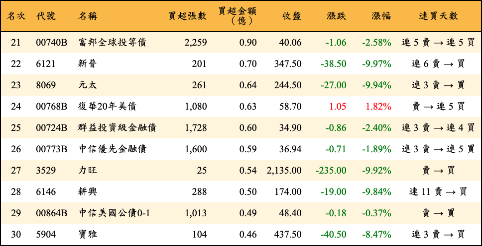 買超張數及金額