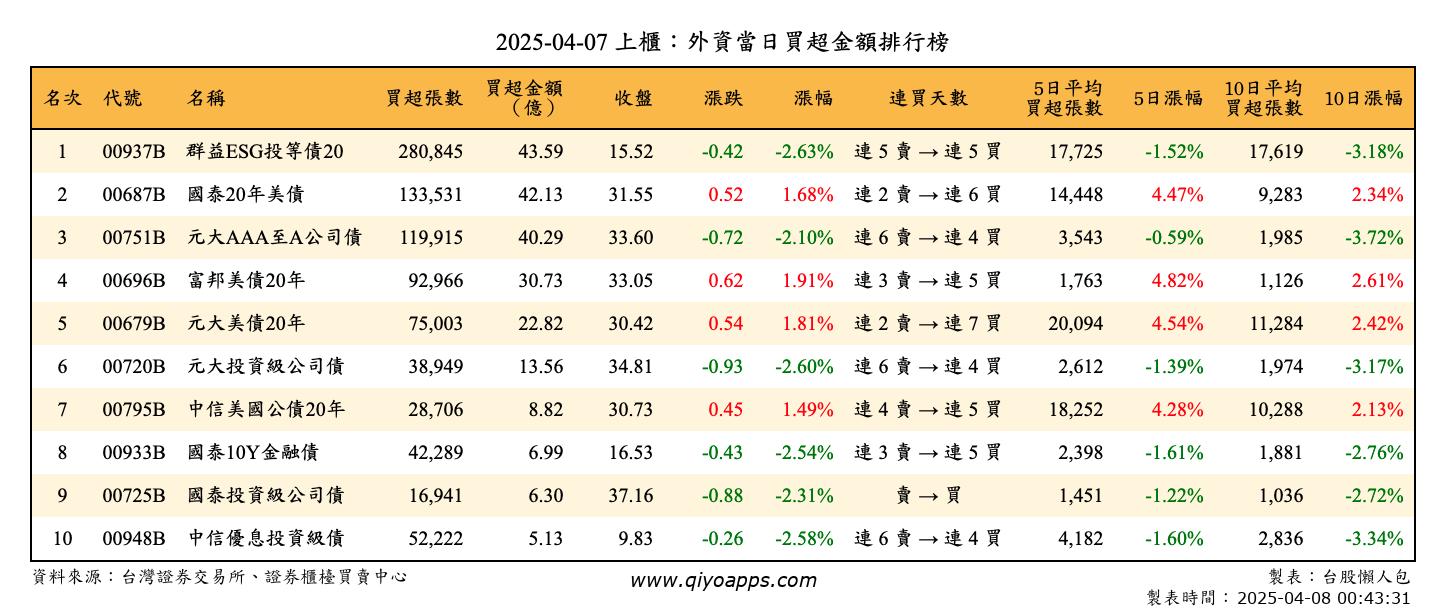 上櫃：外資當日買超金額排行榜