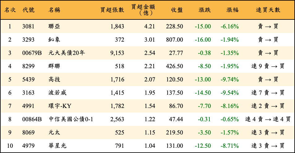 買超張數及金額