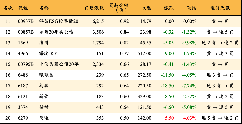 買超張數及金額
