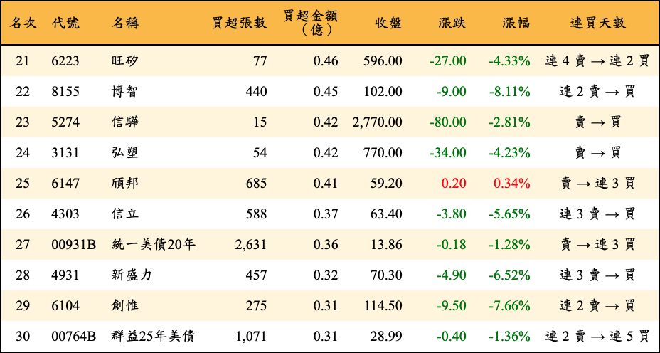 買超張數及金額