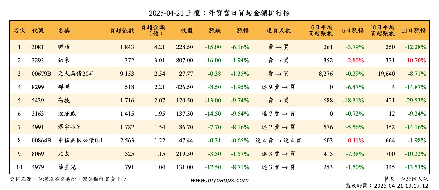 上櫃：外資當日買超金額排行榜