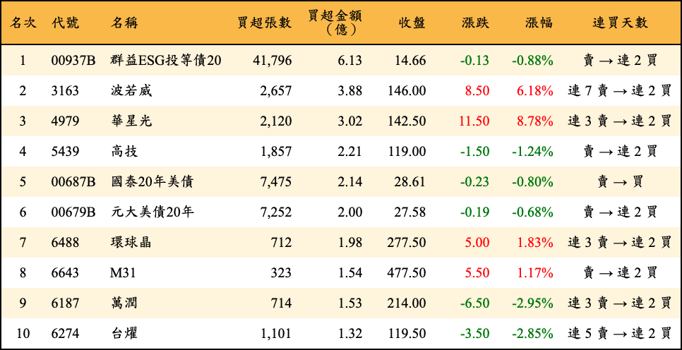 買超張數及金額