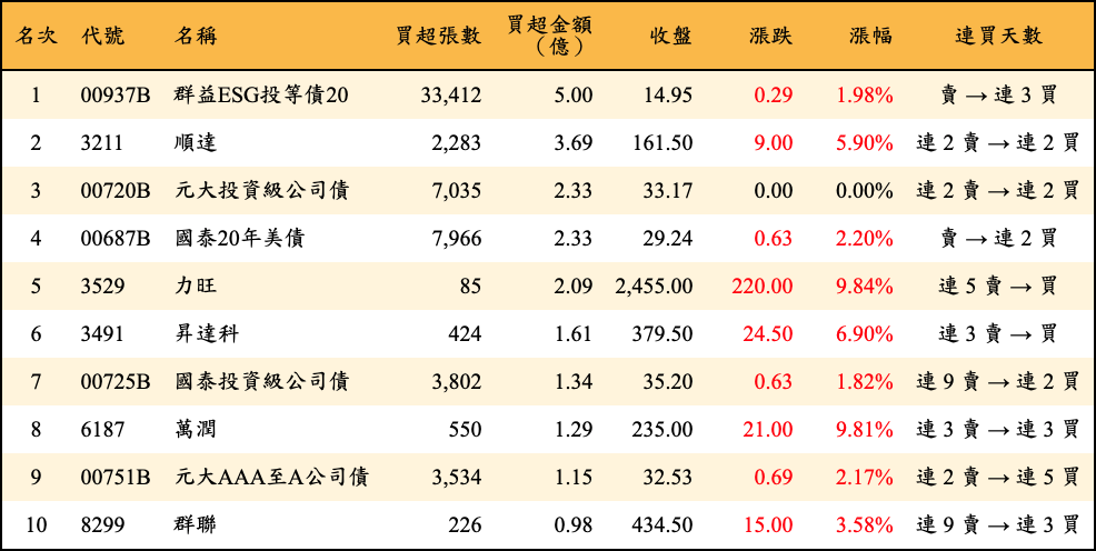 買超張數及金額