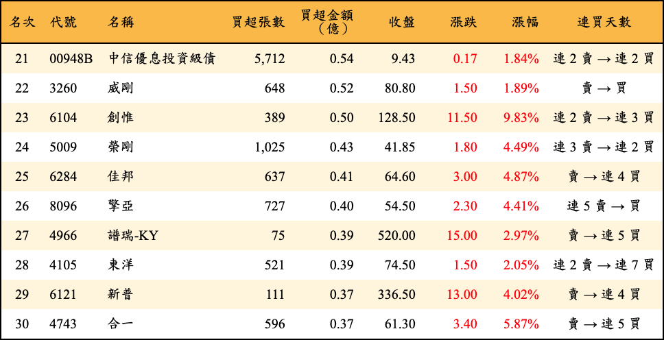買超張數及金額
