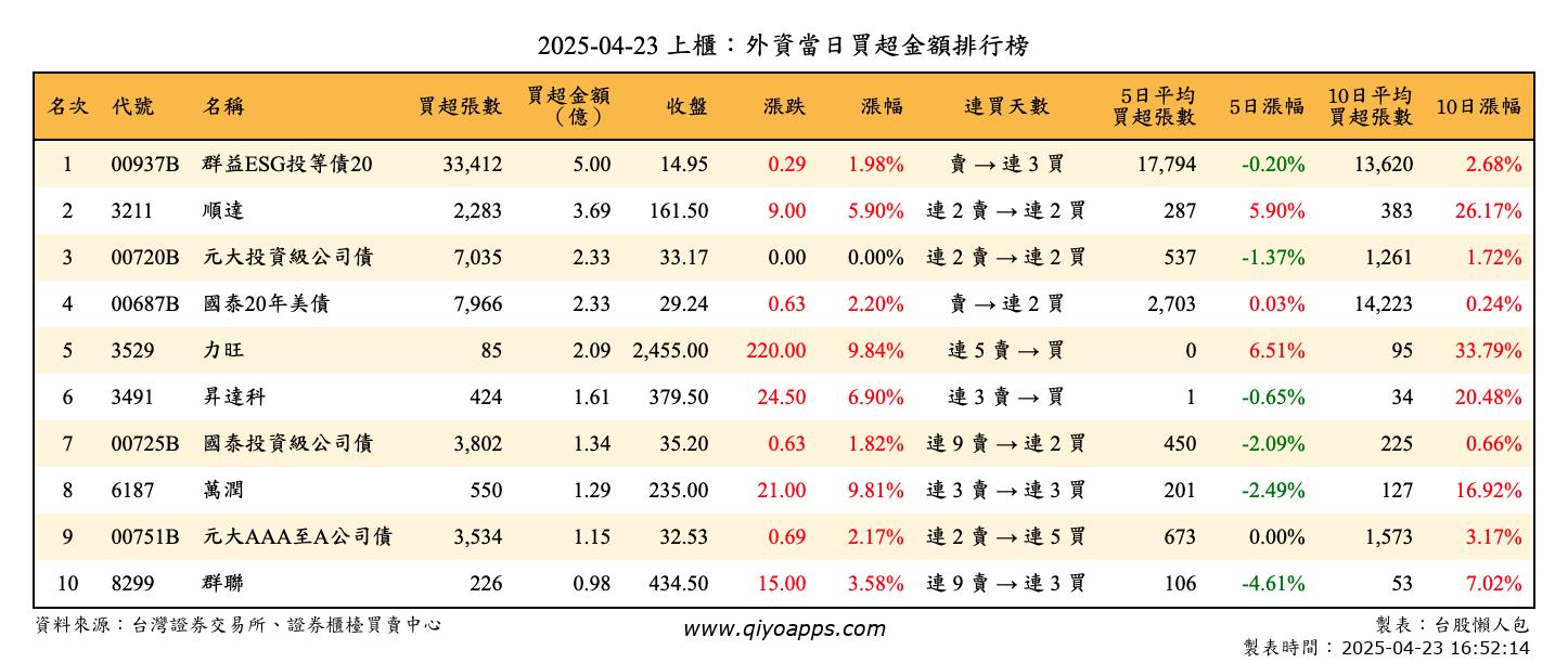 上櫃：外資當日買超金額排行榜