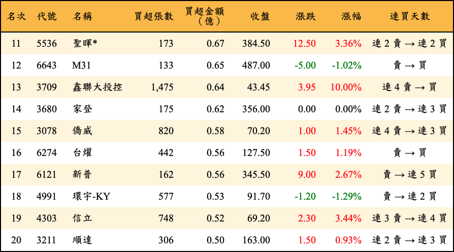 買超張數及金額