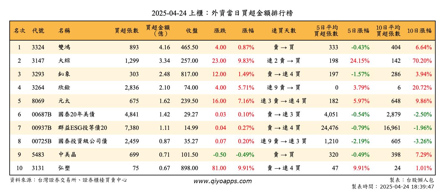 上櫃：外資當日買超金額排行榜