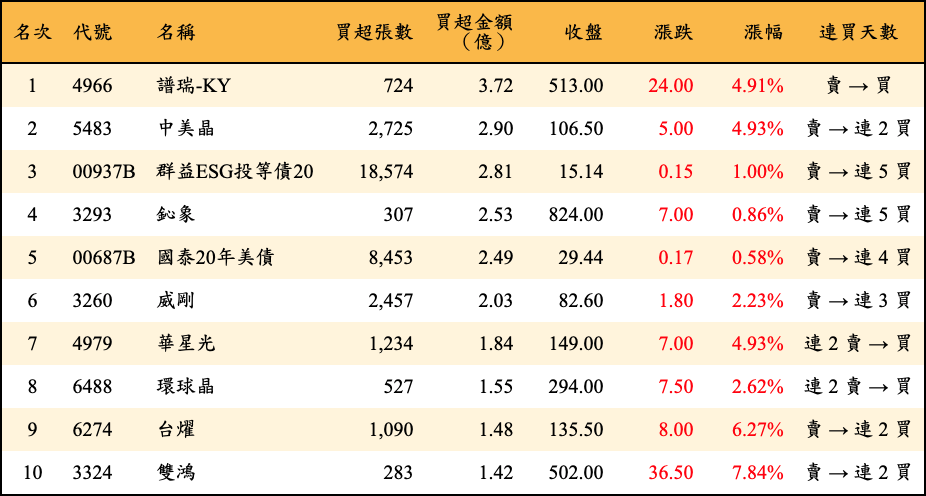 買超張數及金額