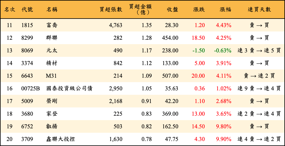 買超張數及金額