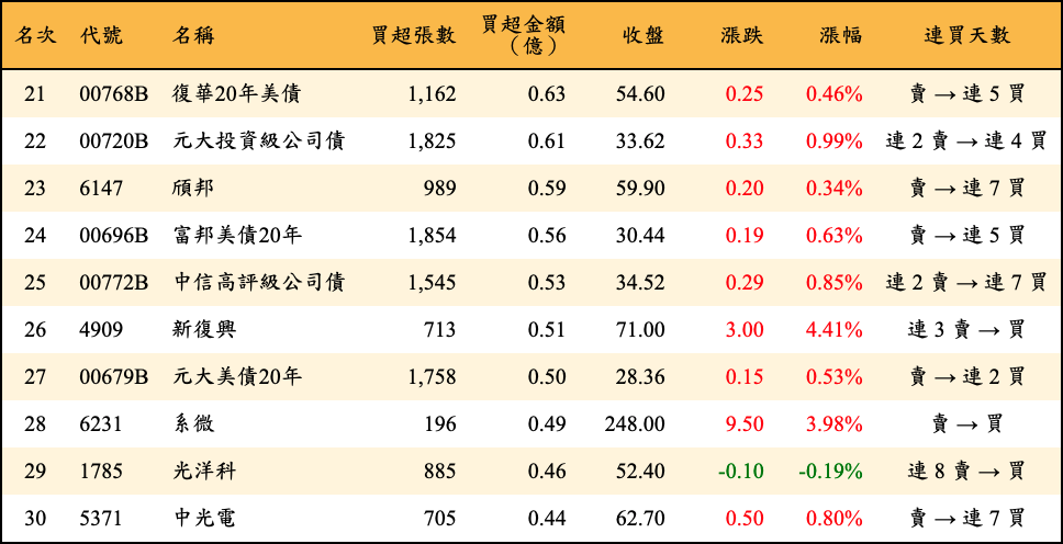 買超張數及金額