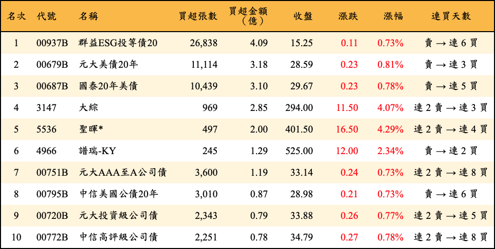 買超張數及金額
