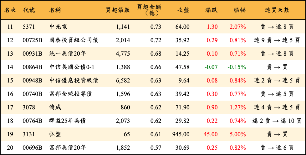 買超張數及金額