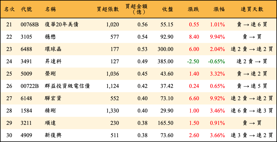 買超張數及金額