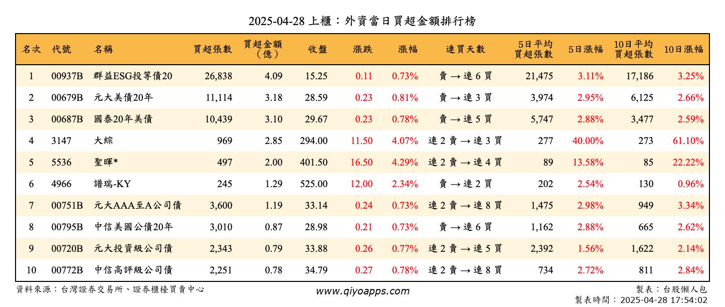 上櫃：外資當日買超金額排行榜