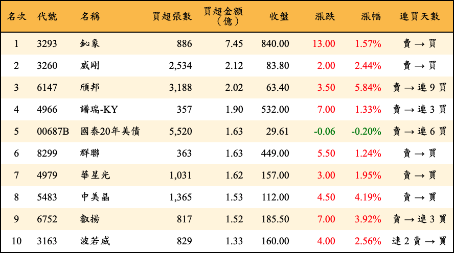 買超張數及金額
