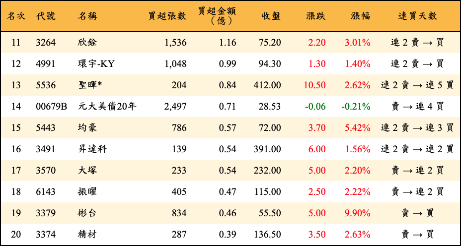 買超張數及金額