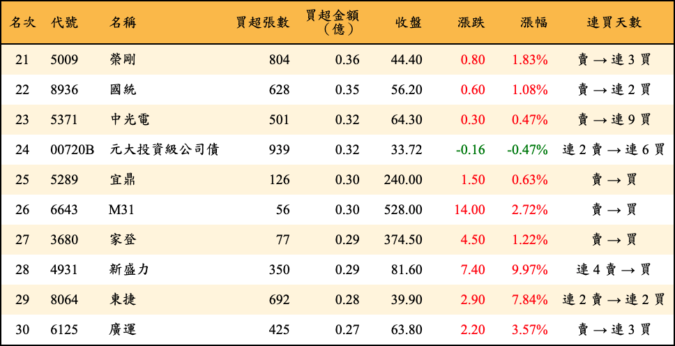 買超張數及金額