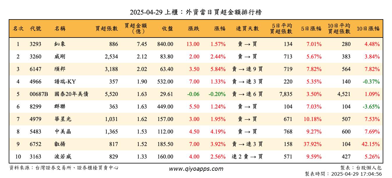 上櫃：外資當日買超金額排行榜