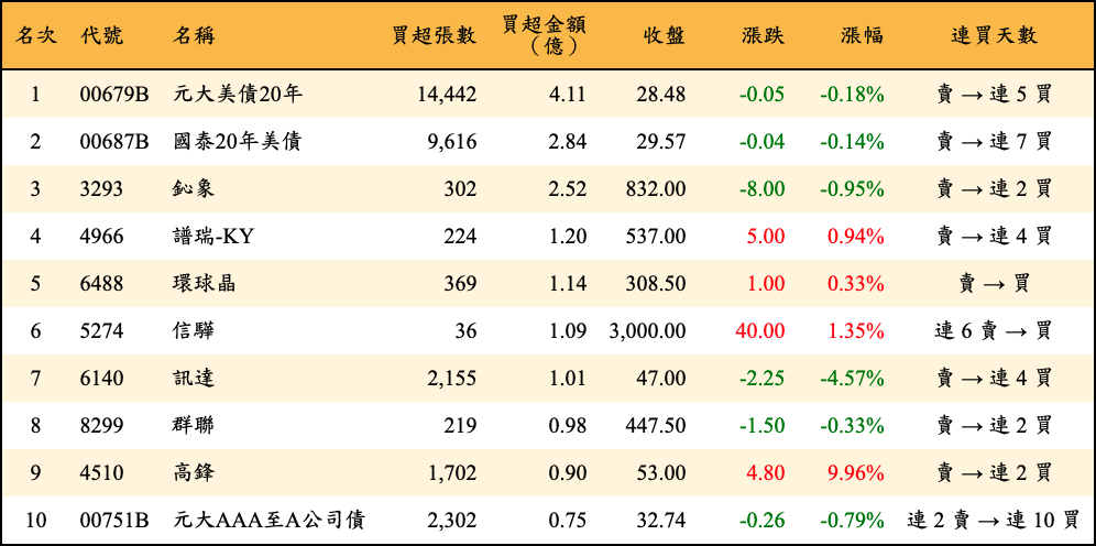 買超張數及金額