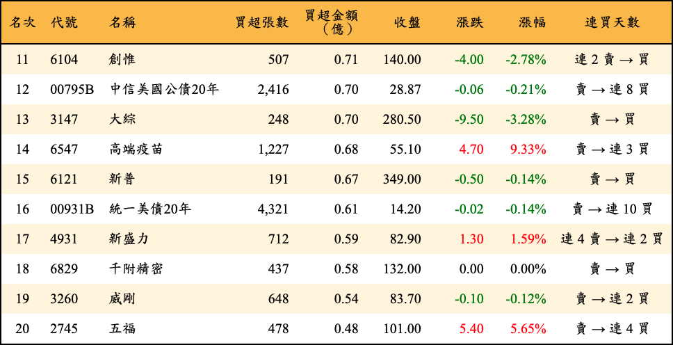買超張數及金額