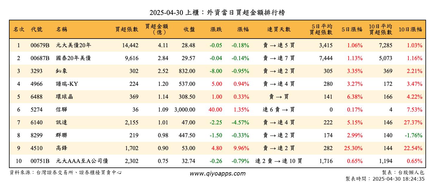 上櫃：外資當日買超金額排行榜