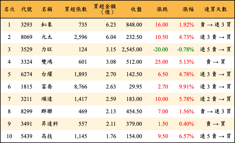 買超張數及金額